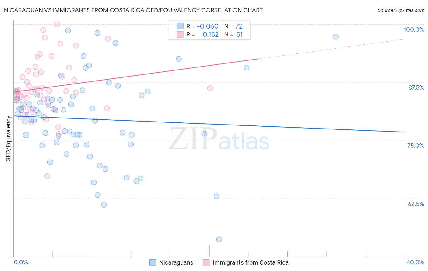 Nicaraguan vs Immigrants from Costa Rica GED/Equivalency