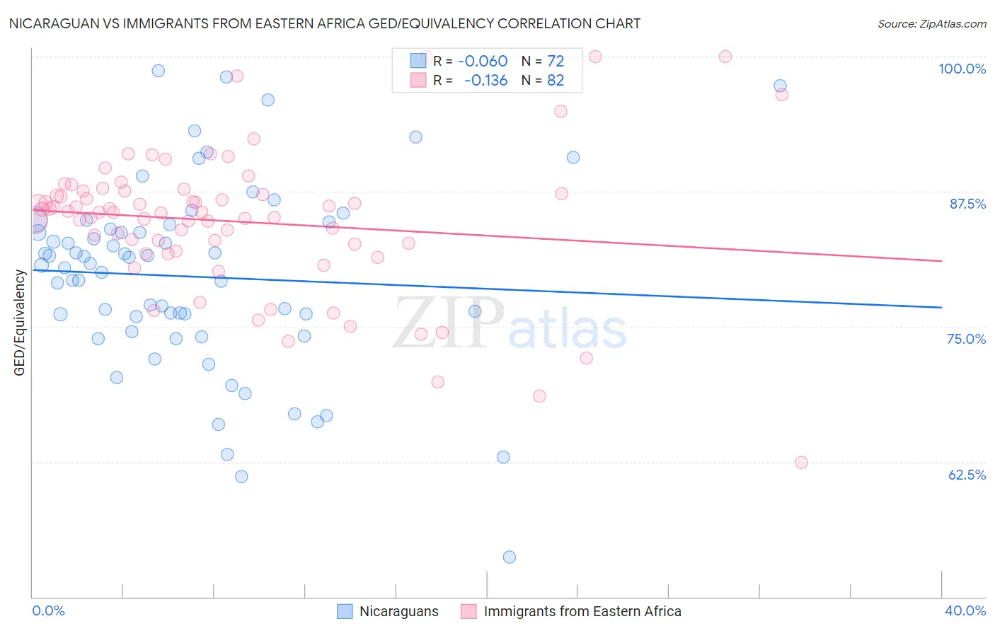 Nicaraguan vs Immigrants from Eastern Africa GED/Equivalency