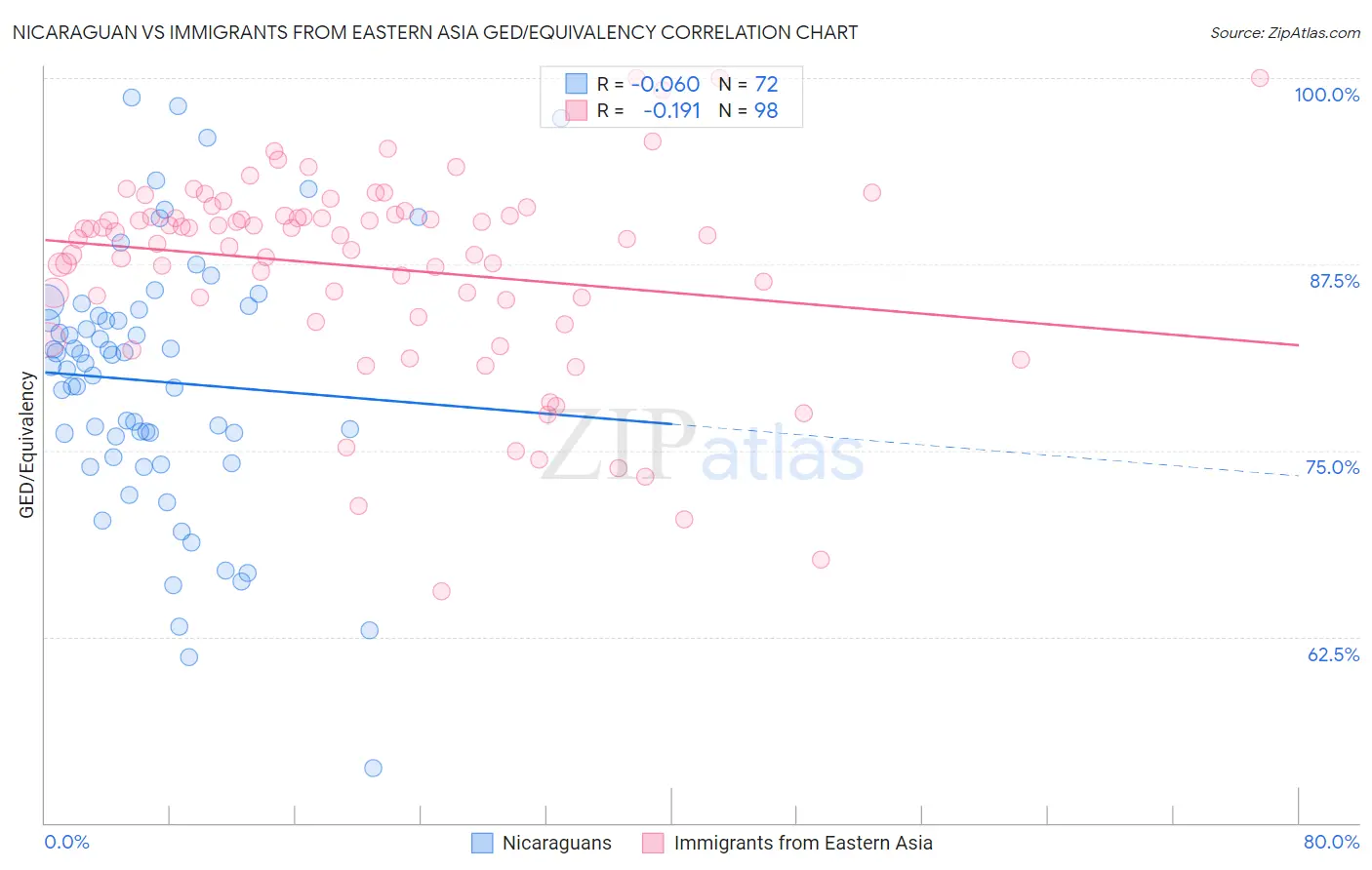 Nicaraguan vs Immigrants from Eastern Asia GED/Equivalency