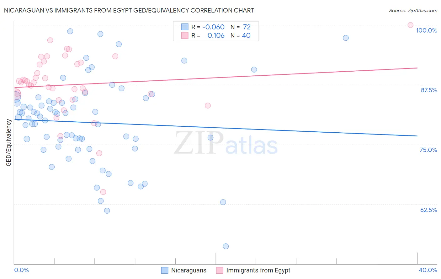 Nicaraguan vs Immigrants from Egypt GED/Equivalency