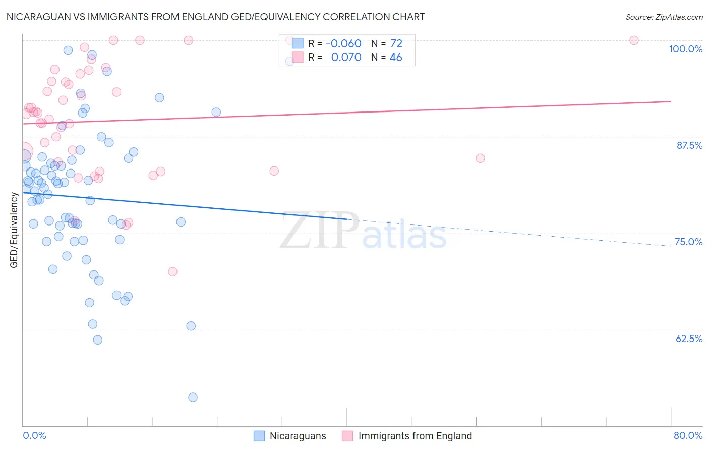 Nicaraguan vs Immigrants from England GED/Equivalency