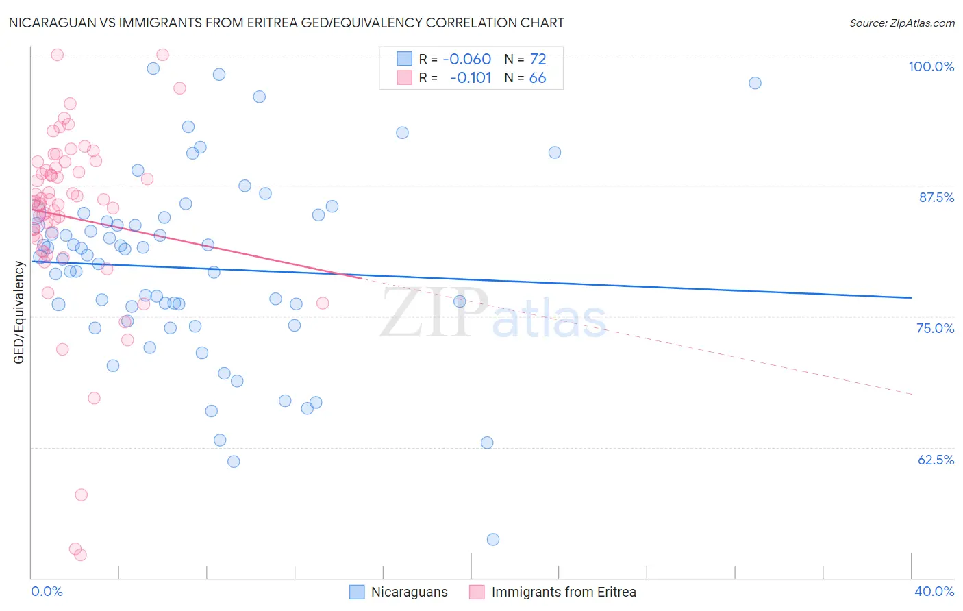 Nicaraguan vs Immigrants from Eritrea GED/Equivalency