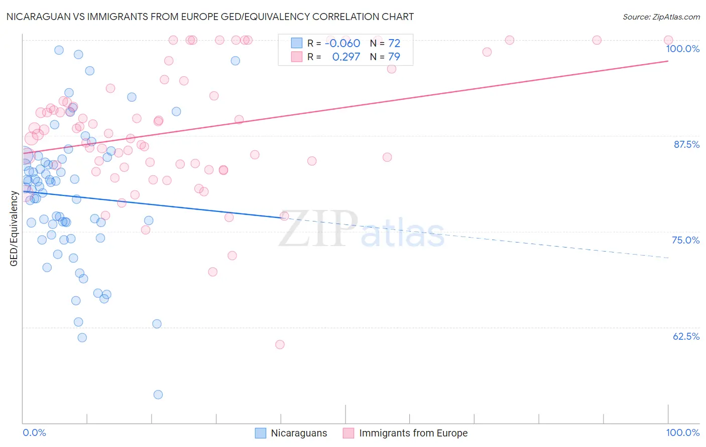 Nicaraguan vs Immigrants from Europe GED/Equivalency