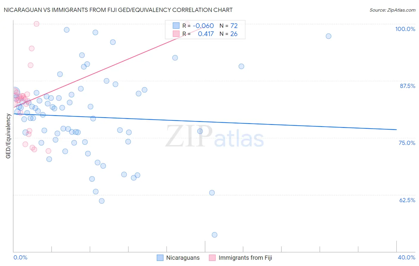 Nicaraguan vs Immigrants from Fiji GED/Equivalency