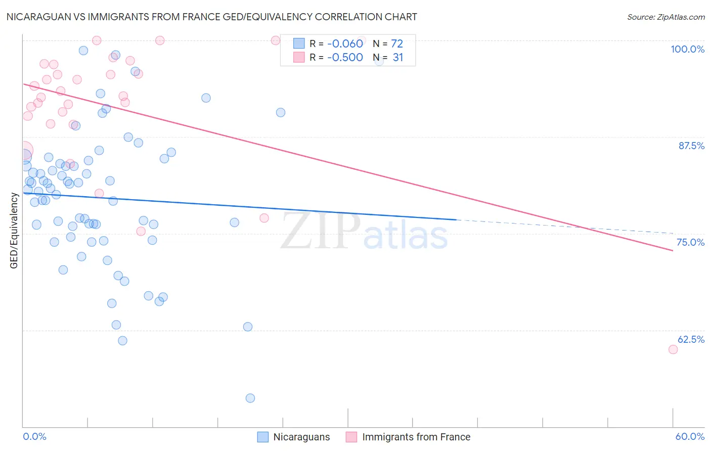 Nicaraguan vs Immigrants from France GED/Equivalency