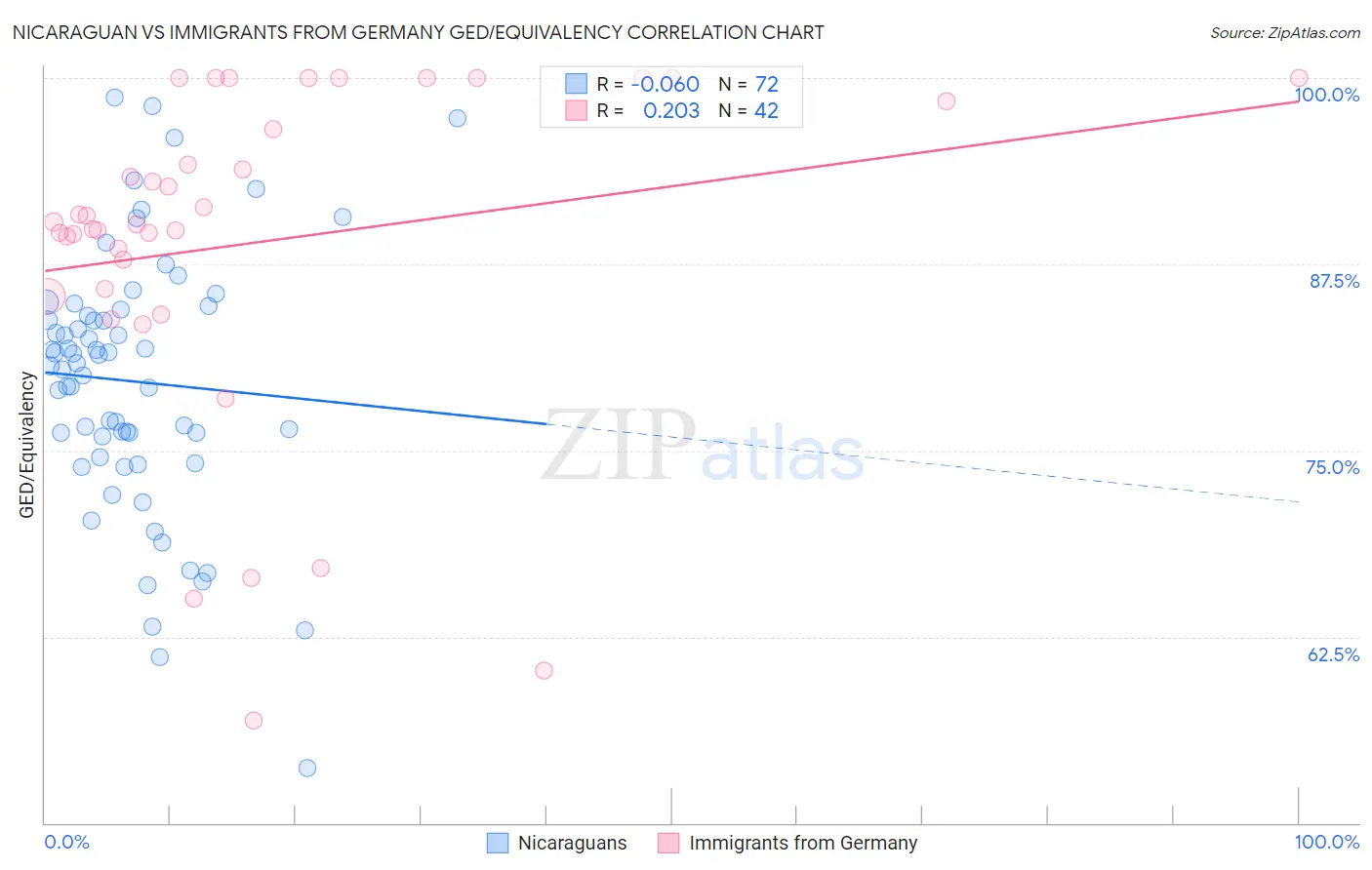 Nicaraguan vs Immigrants from Germany GED/Equivalency