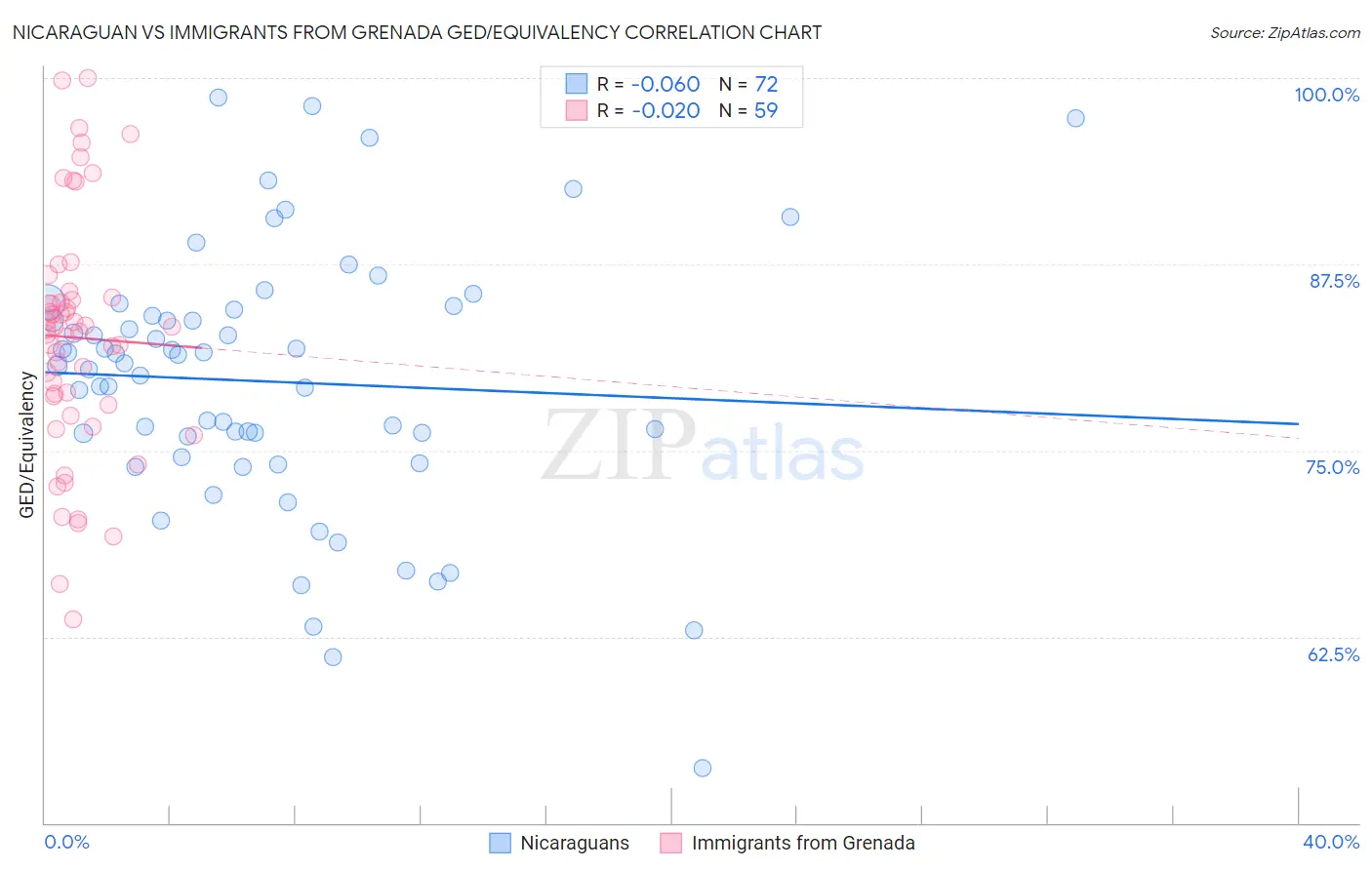 Nicaraguan vs Immigrants from Grenada GED/Equivalency