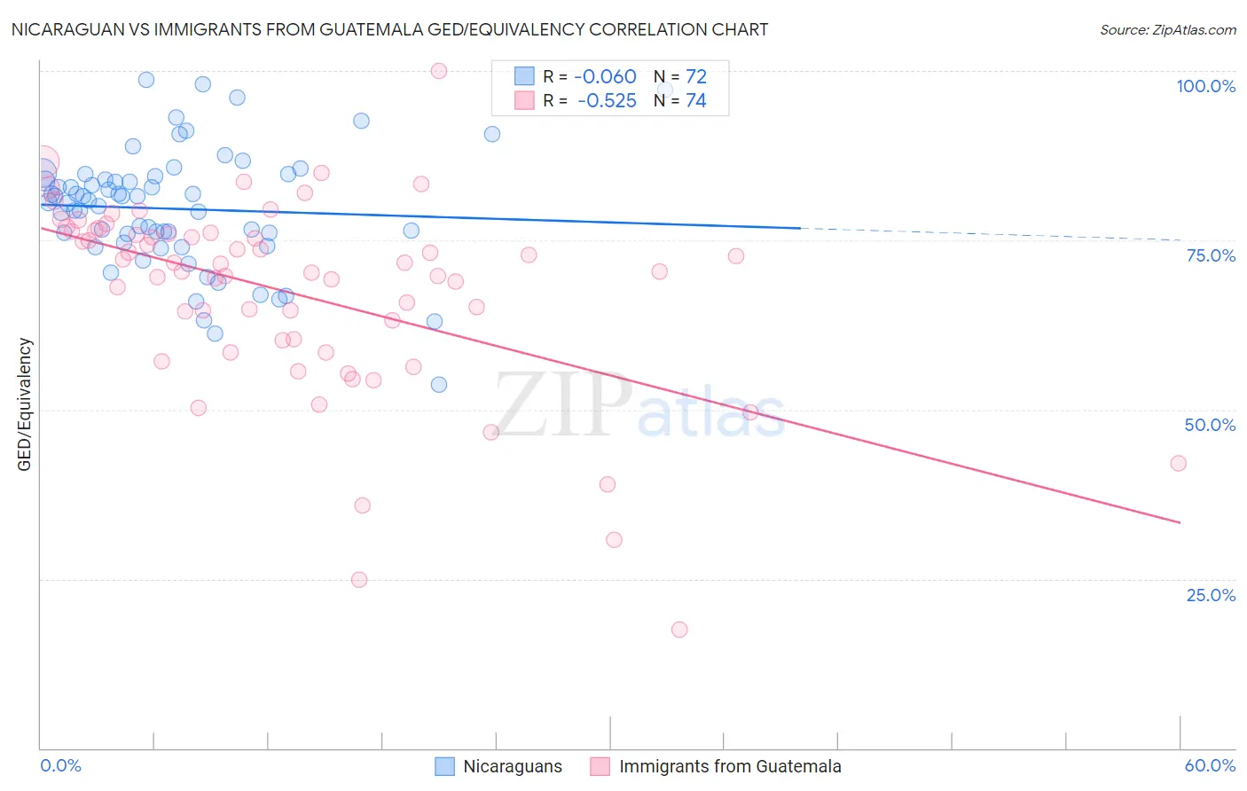 Nicaraguan vs Immigrants from Guatemala GED/Equivalency