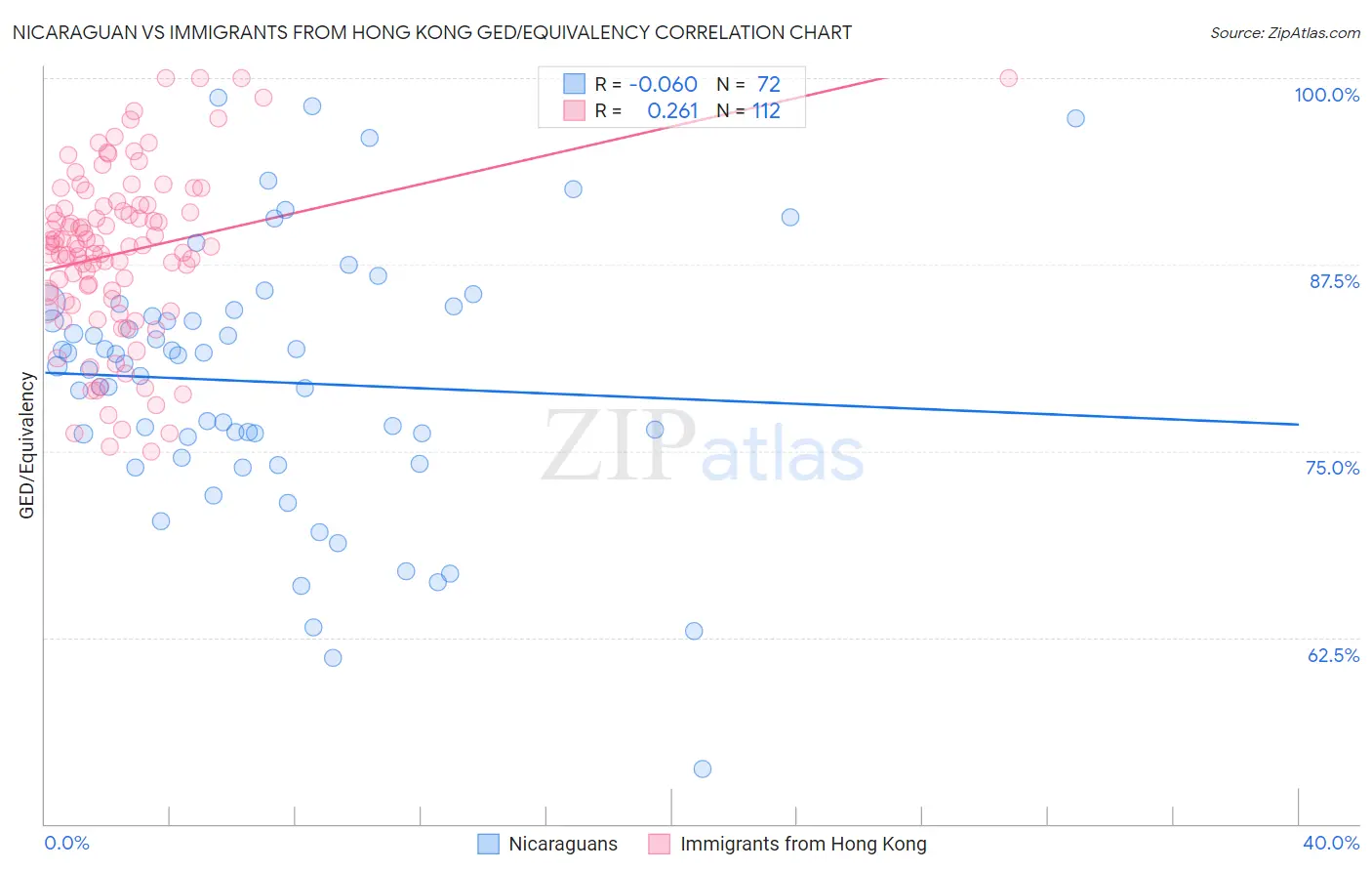 Nicaraguan vs Immigrants from Hong Kong GED/Equivalency