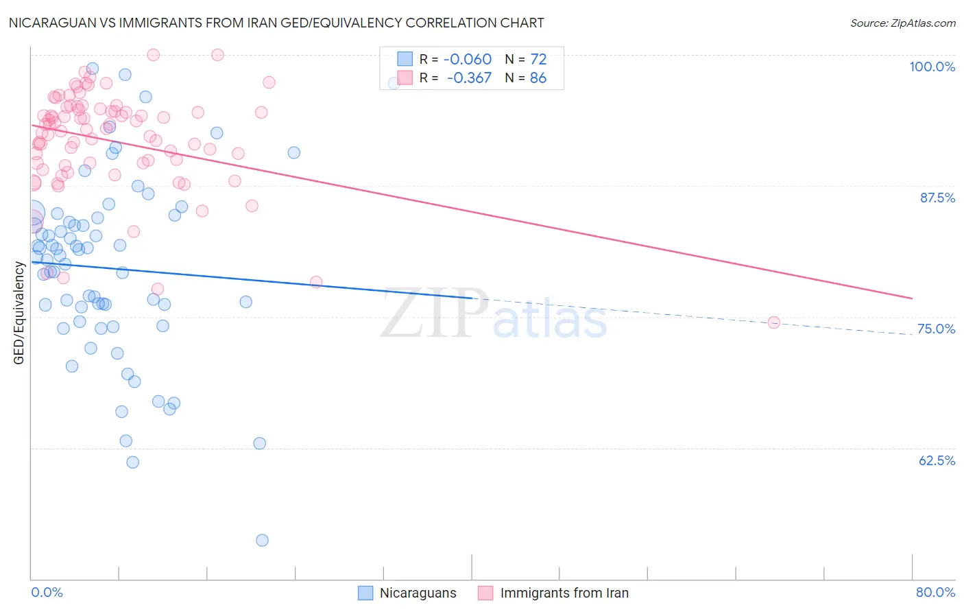 Nicaraguan vs Immigrants from Iran GED/Equivalency