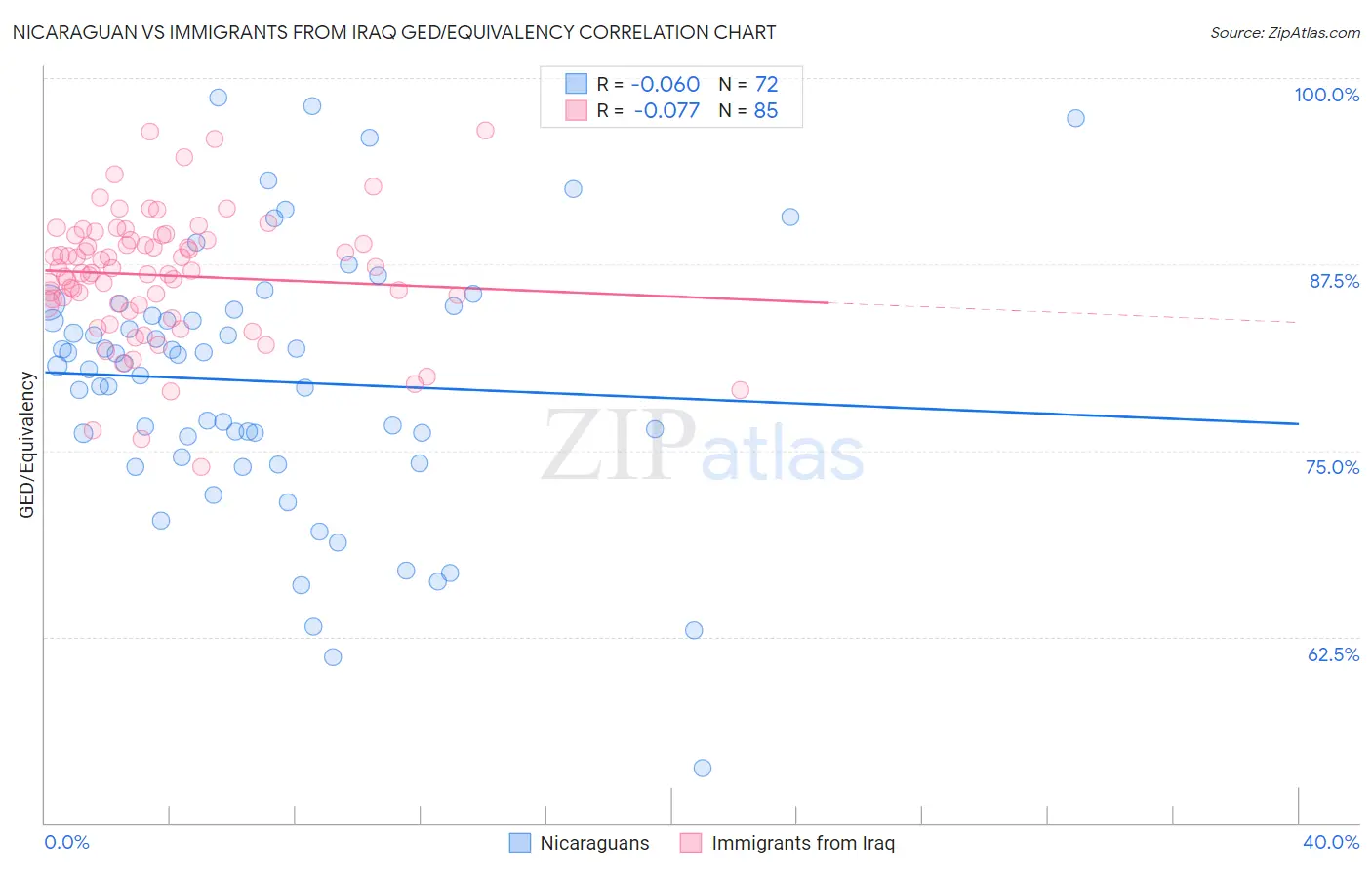 Nicaraguan vs Immigrants from Iraq GED/Equivalency