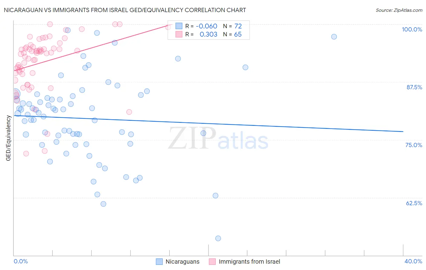 Nicaraguan vs Immigrants from Israel GED/Equivalency