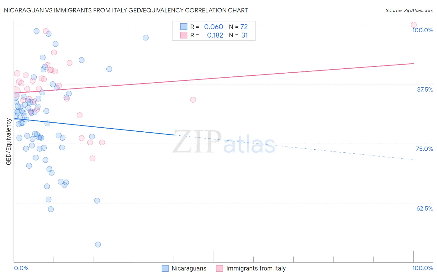 Nicaraguan vs Immigrants from Italy GED/Equivalency