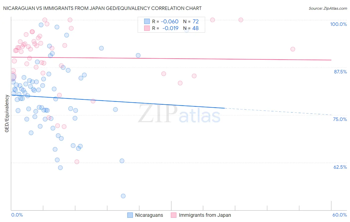 Nicaraguan vs Immigrants from Japan GED/Equivalency