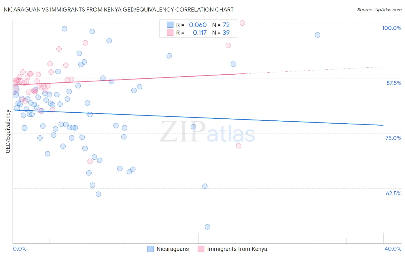 Nicaraguan vs Immigrants from Kenya GED/Equivalency