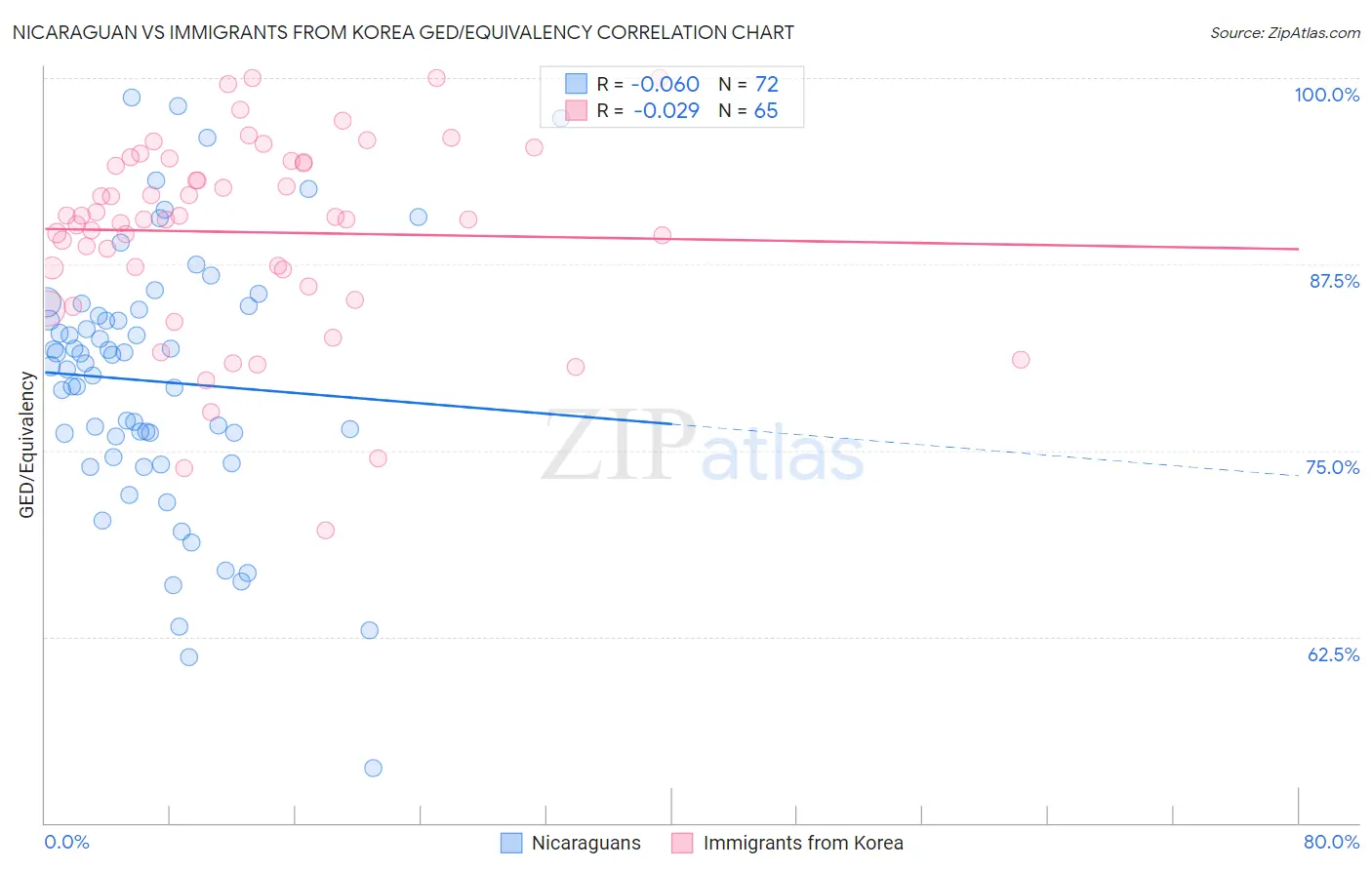 Nicaraguan vs Immigrants from Korea GED/Equivalency