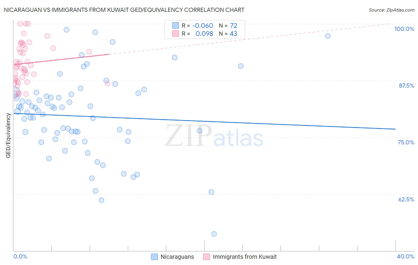 Nicaraguan vs Immigrants from Kuwait GED/Equivalency