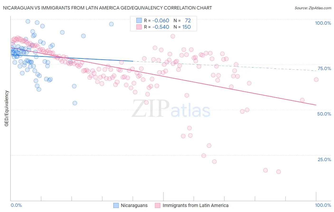 Nicaraguan vs Immigrants from Latin America GED/Equivalency