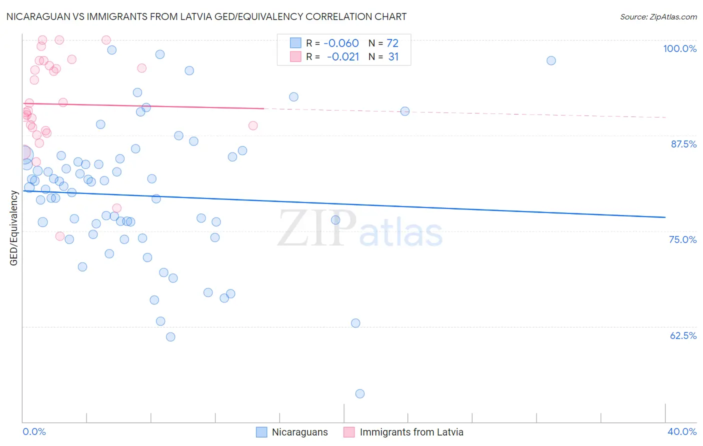 Nicaraguan vs Immigrants from Latvia GED/Equivalency