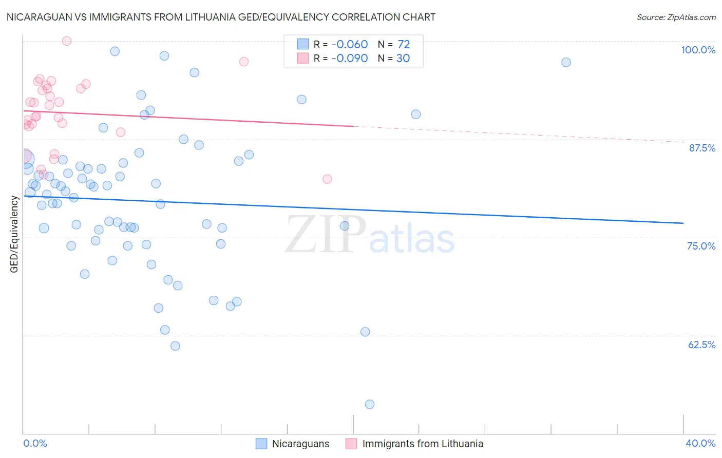 Nicaraguan vs Immigrants from Lithuania GED/Equivalency