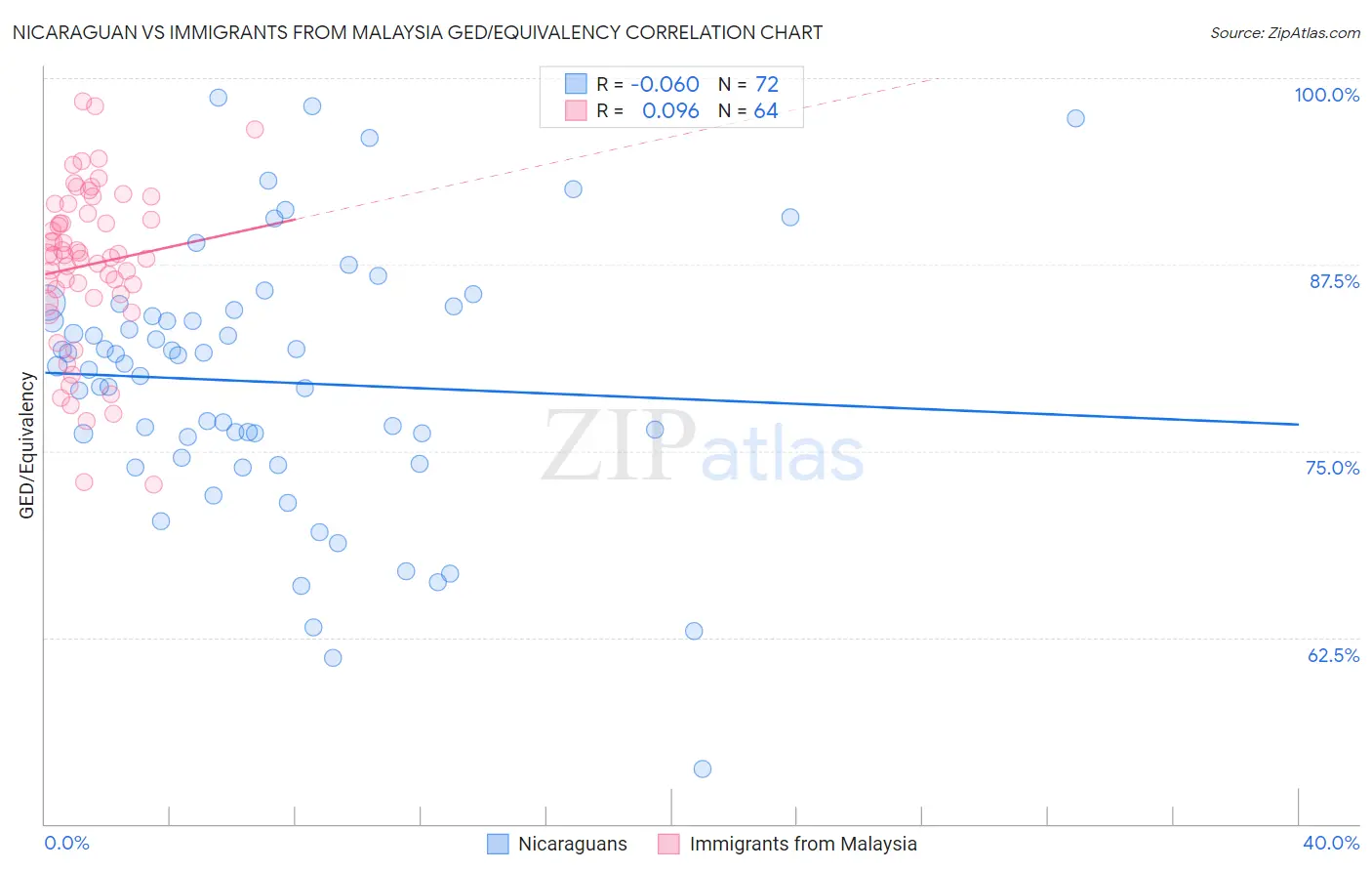 Nicaraguan vs Immigrants from Malaysia GED/Equivalency