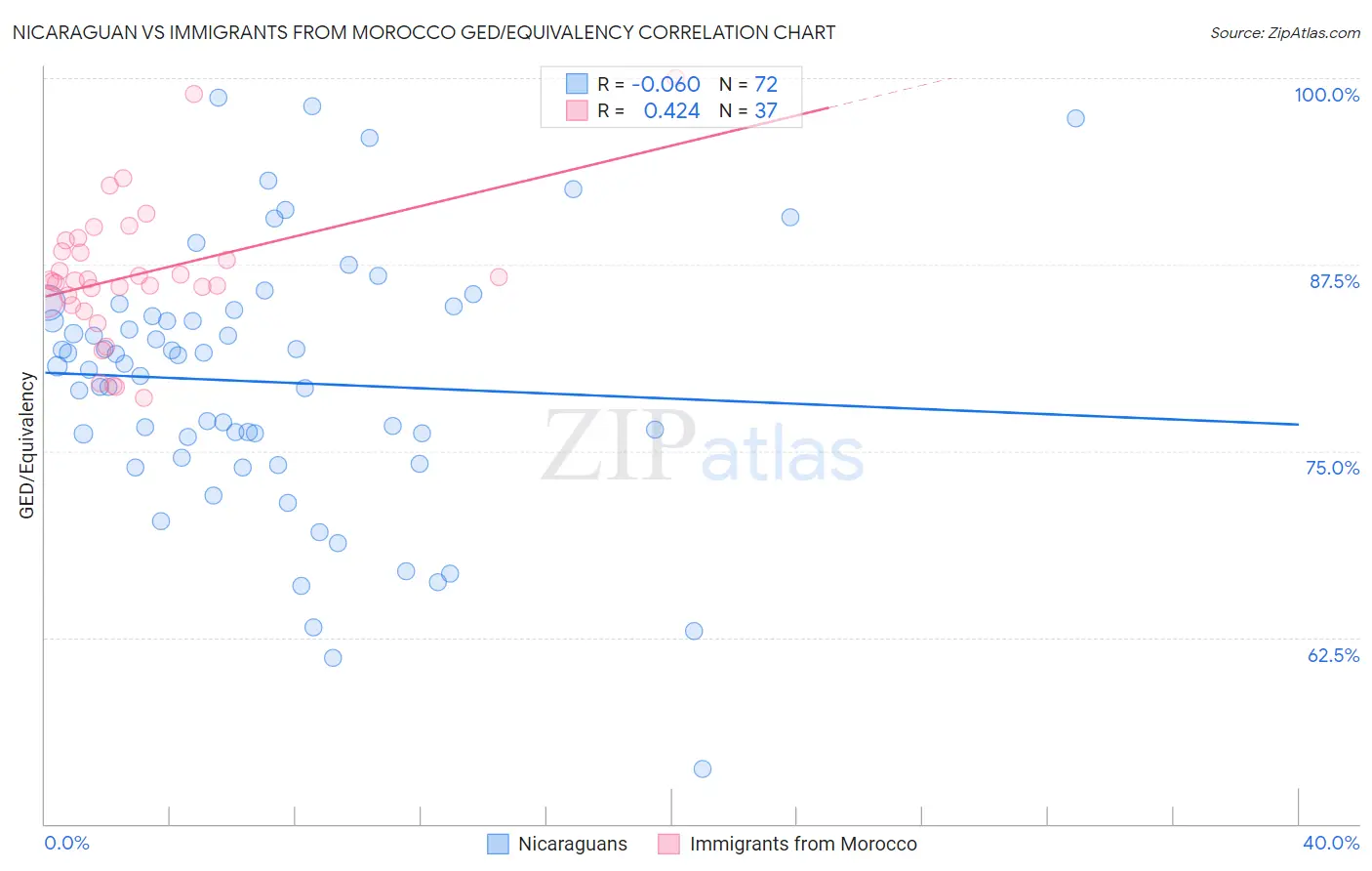 Nicaraguan vs Immigrants from Morocco GED/Equivalency