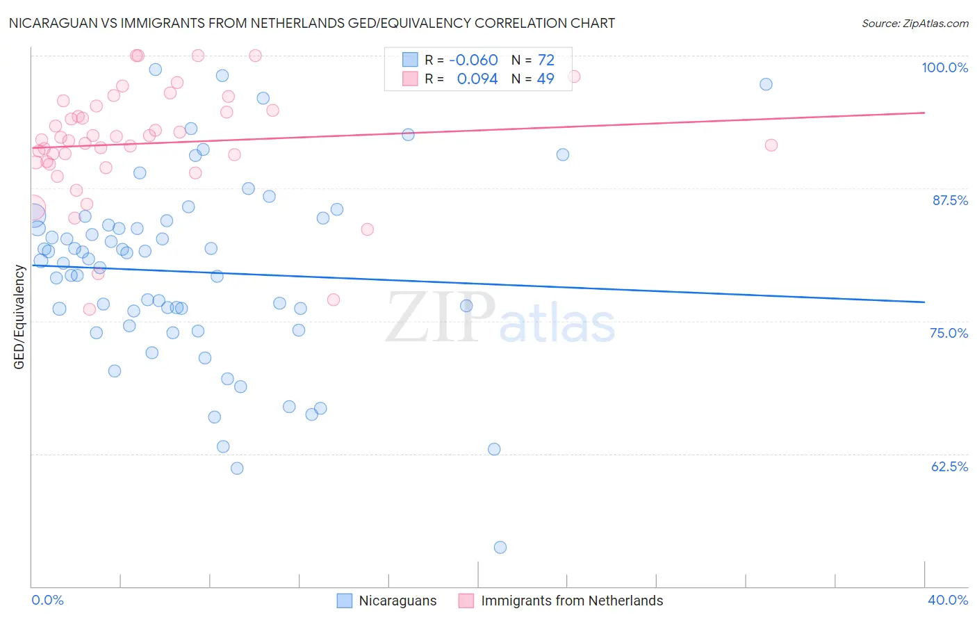 Nicaraguan vs Immigrants from Netherlands GED/Equivalency