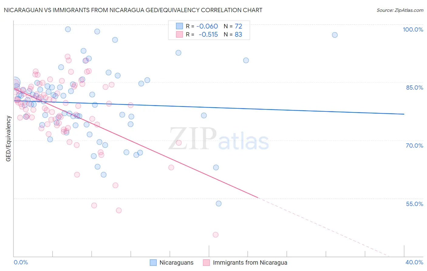 Nicaraguan vs Immigrants from Nicaragua GED/Equivalency