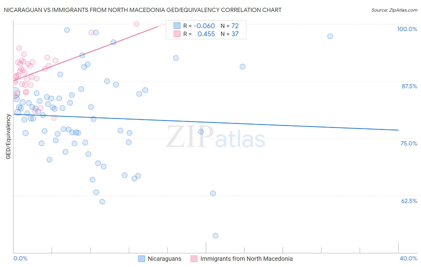 Nicaraguan vs Immigrants from North Macedonia GED/Equivalency