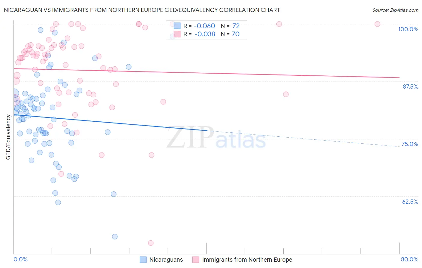 Nicaraguan vs Immigrants from Northern Europe GED/Equivalency