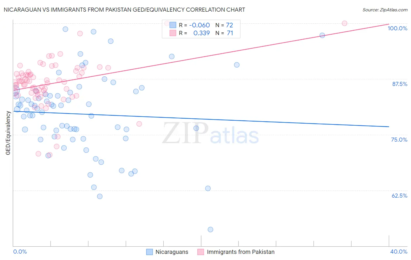 Nicaraguan vs Immigrants from Pakistan GED/Equivalency