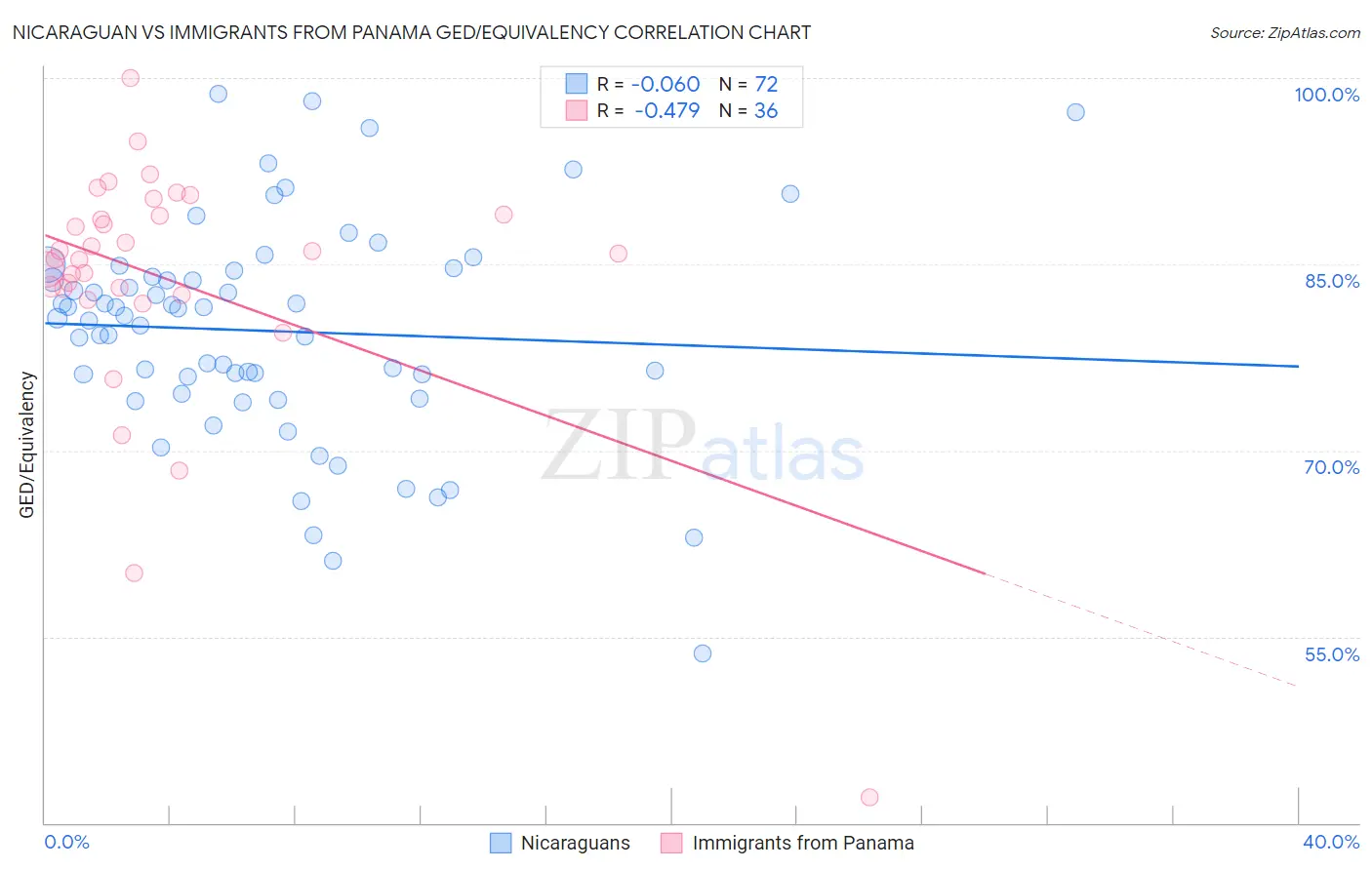 Nicaraguan vs Immigrants from Panama GED/Equivalency