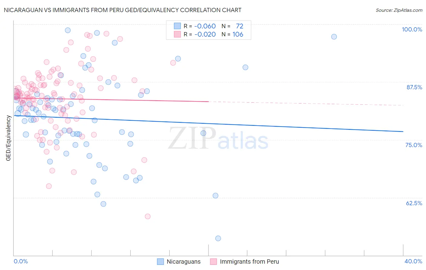 Nicaraguan vs Immigrants from Peru GED/Equivalency