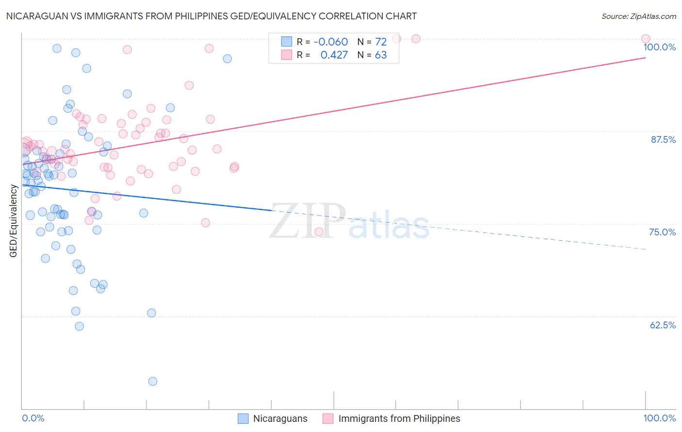 Nicaraguan vs Immigrants from Philippines GED/Equivalency