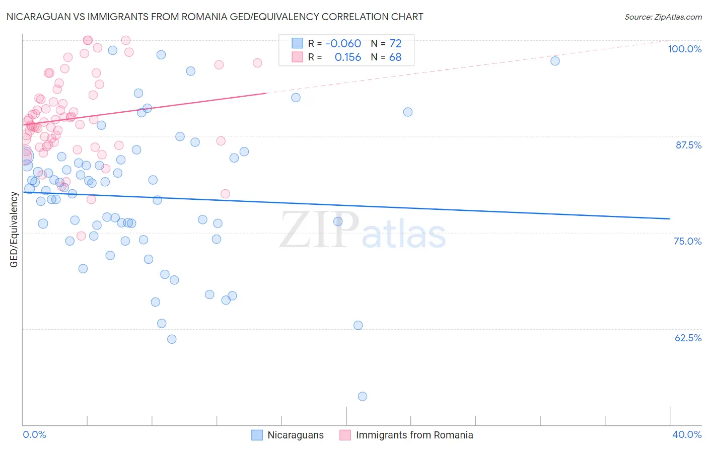 Nicaraguan vs Immigrants from Romania GED/Equivalency