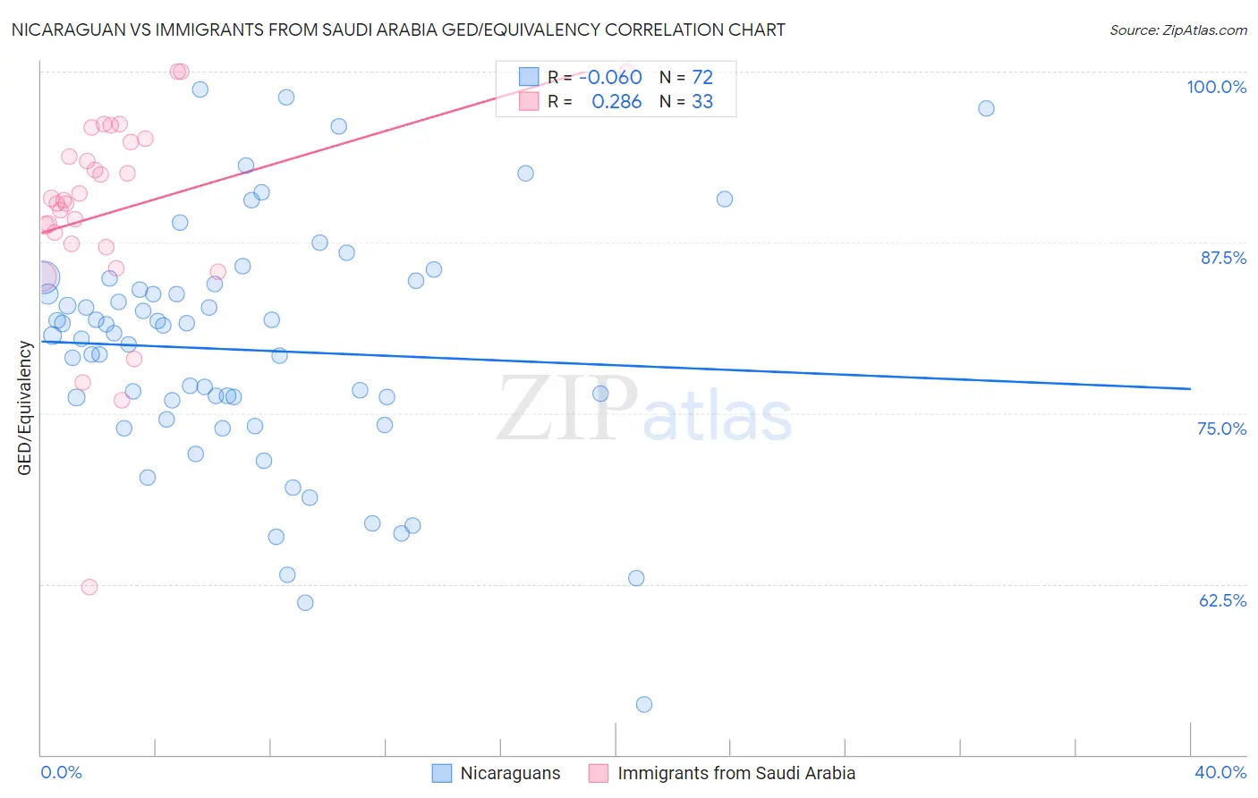 Nicaraguan vs Immigrants from Saudi Arabia GED/Equivalency