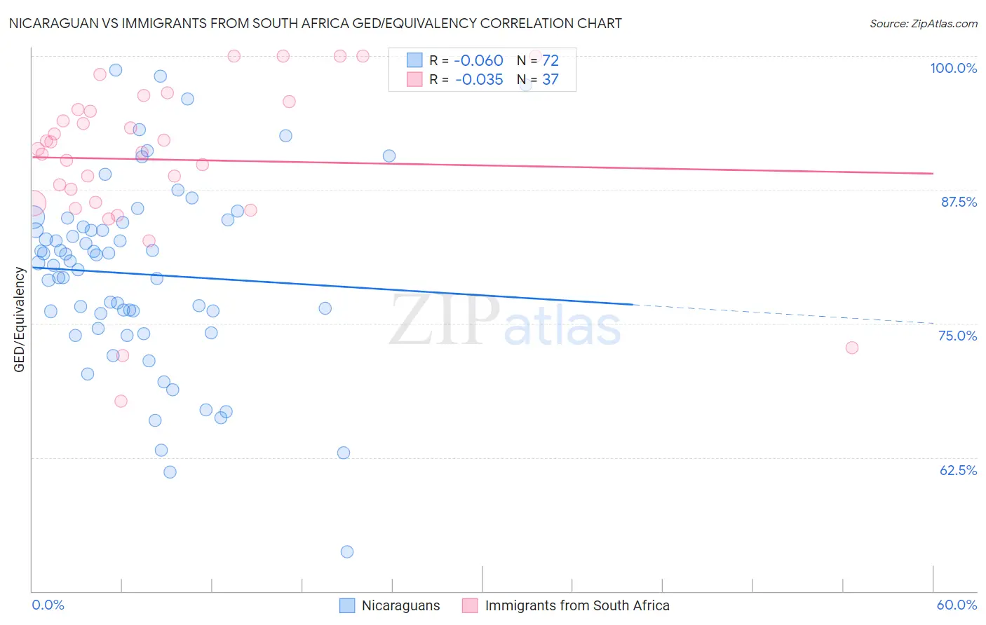 Nicaraguan vs Immigrants from South Africa GED/Equivalency