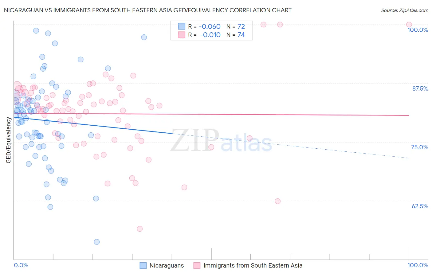 Nicaraguan vs Immigrants from South Eastern Asia GED/Equivalency