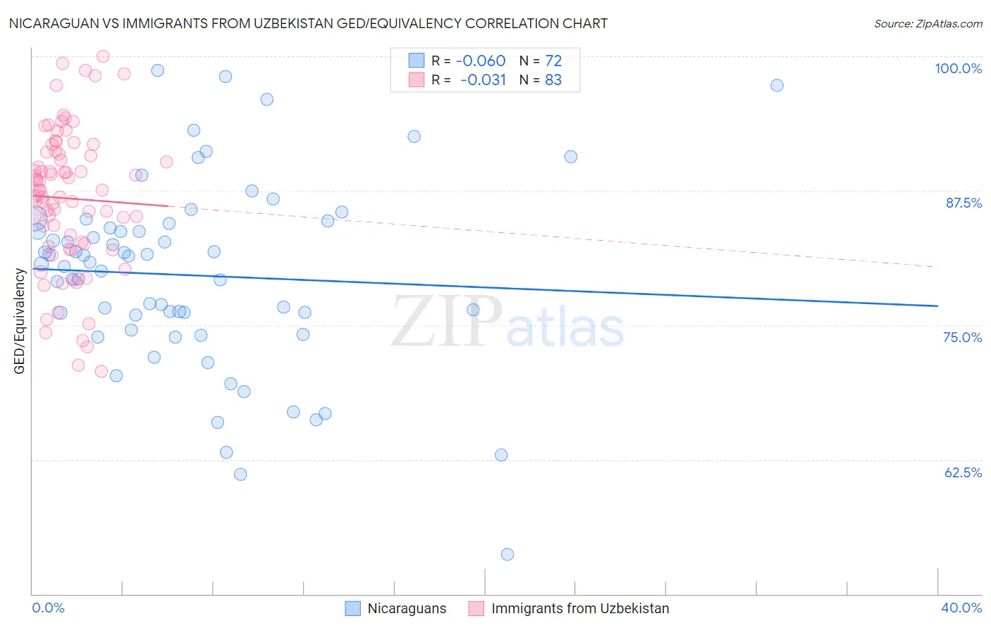 Nicaraguan vs Immigrants from Uzbekistan GED/Equivalency