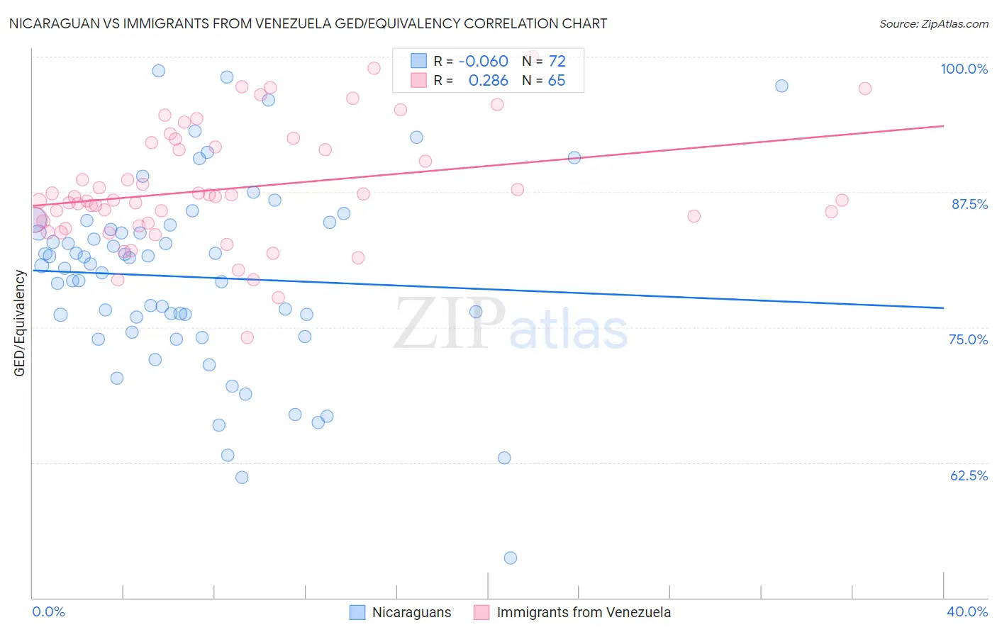 Nicaraguan vs Immigrants from Venezuela GED/Equivalency