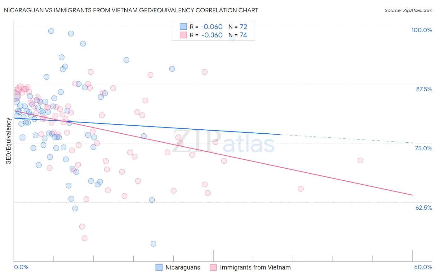 Nicaraguan vs Immigrants from Vietnam GED/Equivalency