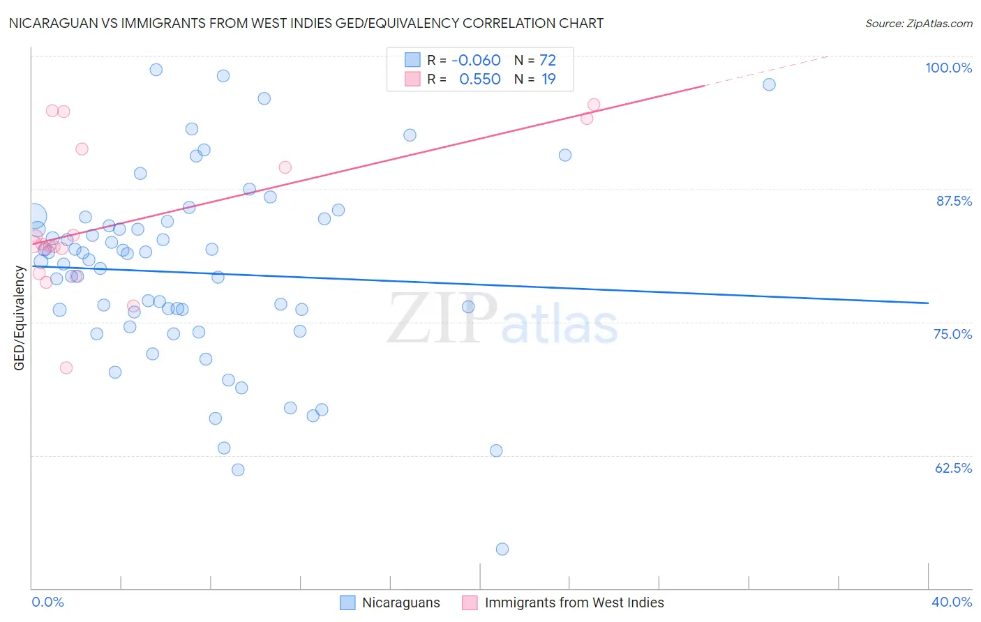 Nicaraguan vs Immigrants from West Indies GED/Equivalency