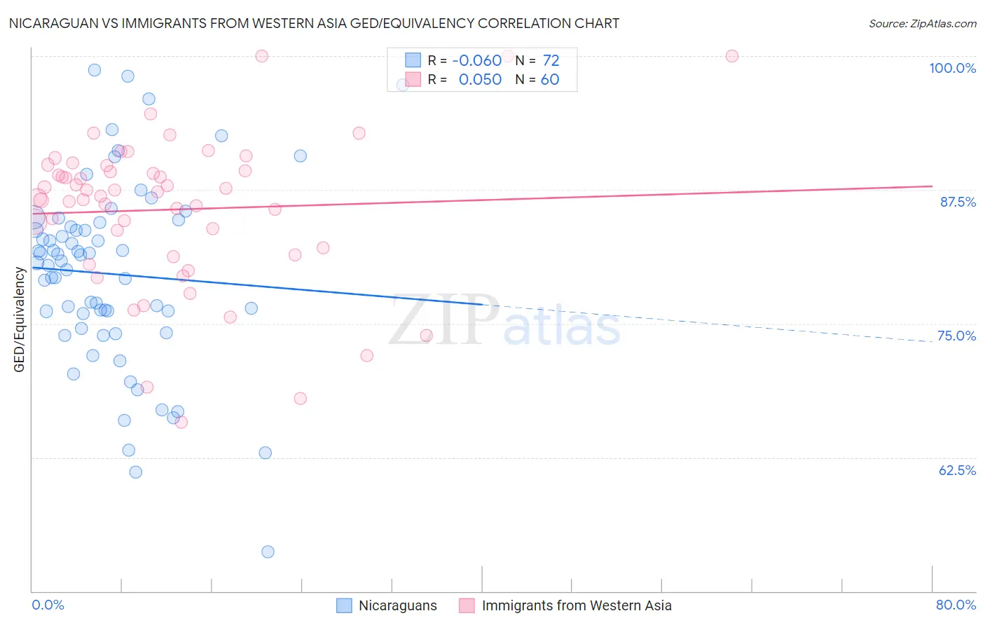 Nicaraguan vs Immigrants from Western Asia GED/Equivalency