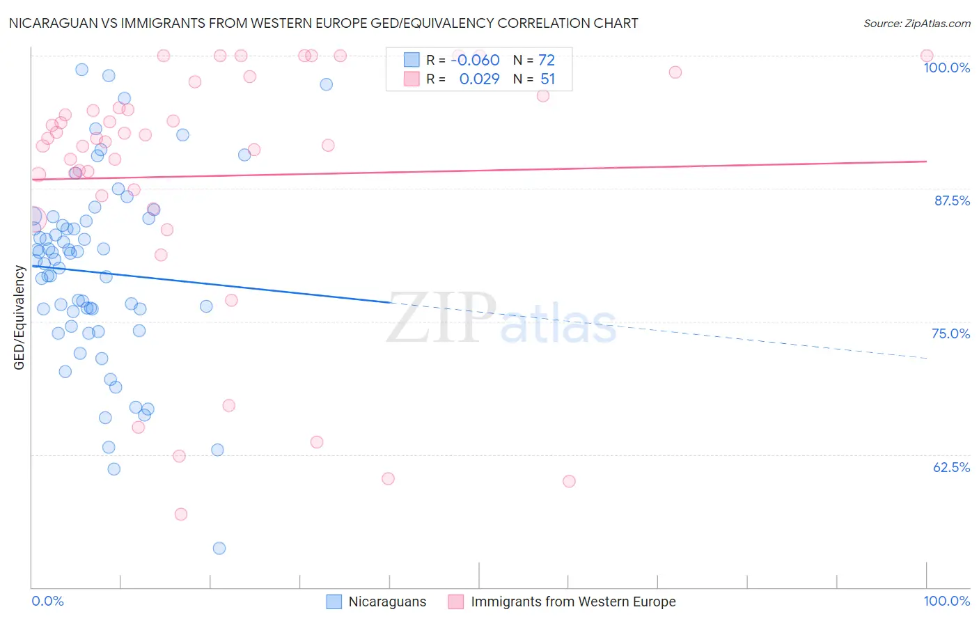 Nicaraguan vs Immigrants from Western Europe GED/Equivalency