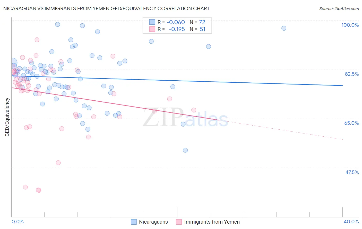 Nicaraguan vs Immigrants from Yemen GED/Equivalency