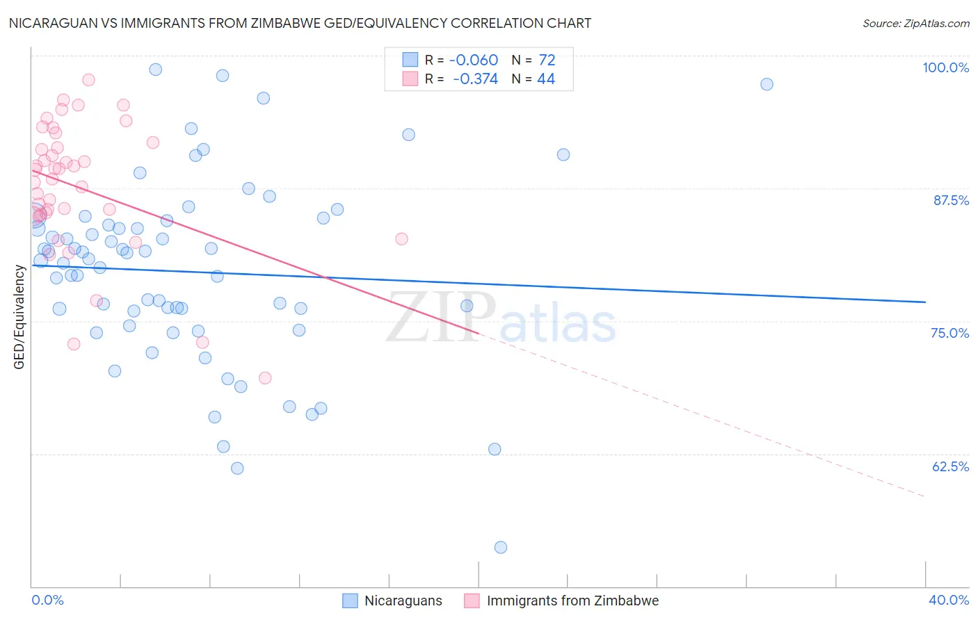 Nicaraguan vs Immigrants from Zimbabwe GED/Equivalency