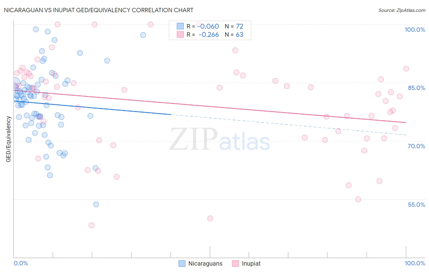 Nicaraguan vs Inupiat GED/Equivalency