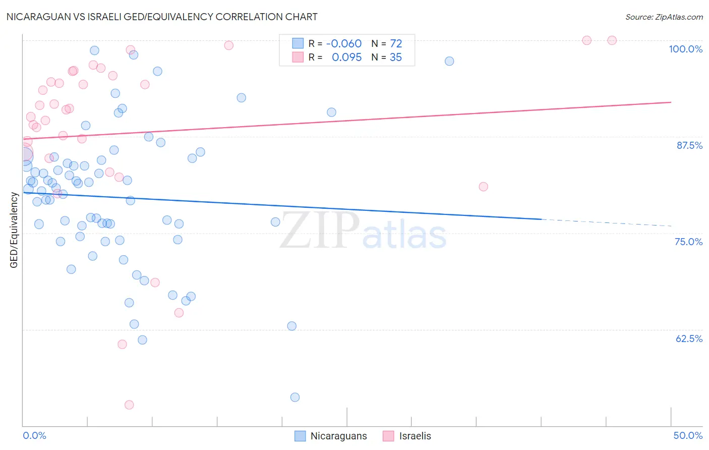 Nicaraguan vs Israeli GED/Equivalency