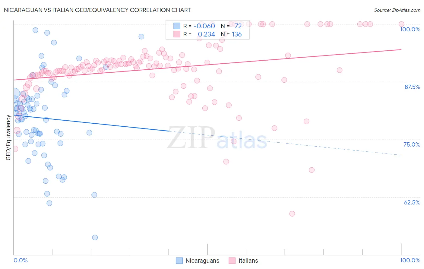 Nicaraguan vs Italian GED/Equivalency