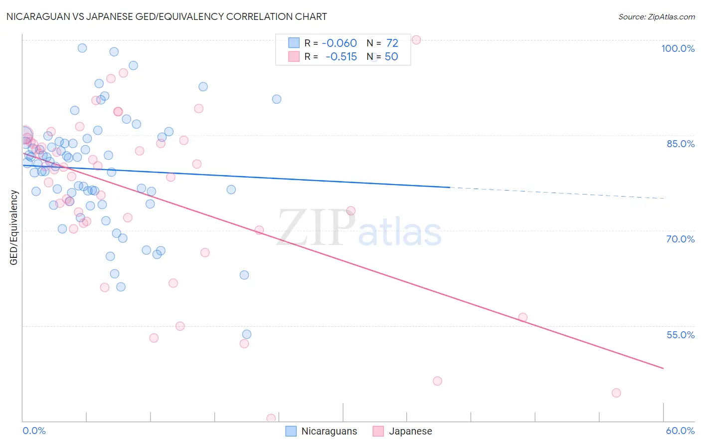 Nicaraguan vs Japanese GED/Equivalency